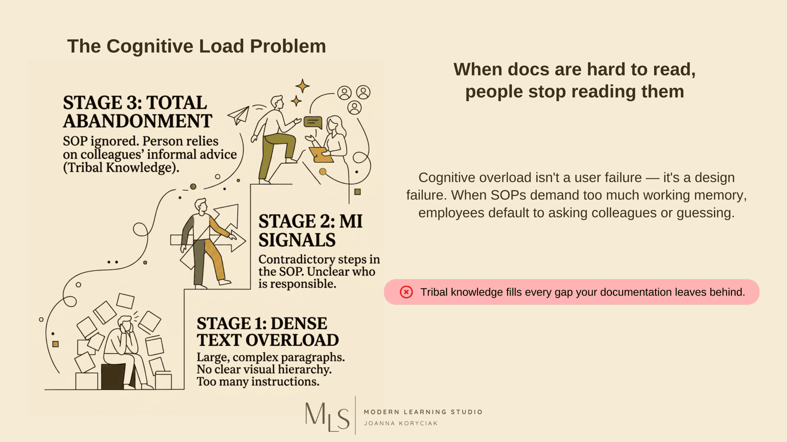 Most SOPs Are Written for Compliance, Not Learning 4