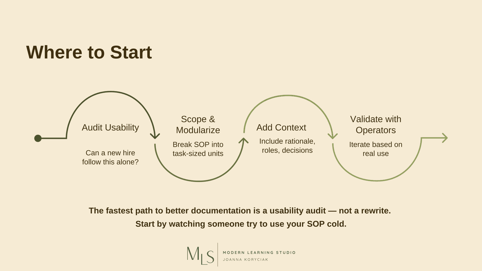 Most SOPs Are Written for Compliance, Not Learning 8